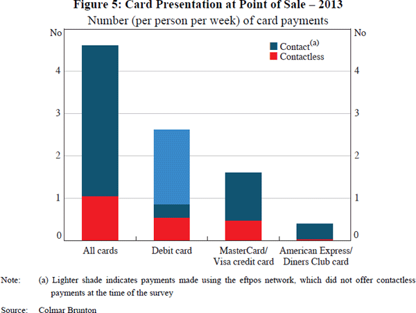 Figure 4: Use of Debit and Credit Cards – 2013