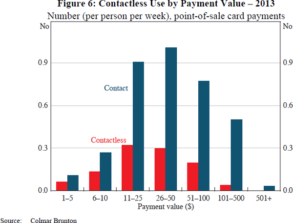 Figure 6: Contactless Use by Payment Value – 2013