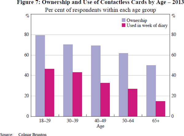 Figure 7: Ownership and Use of Contactless Cards by Age – 2013