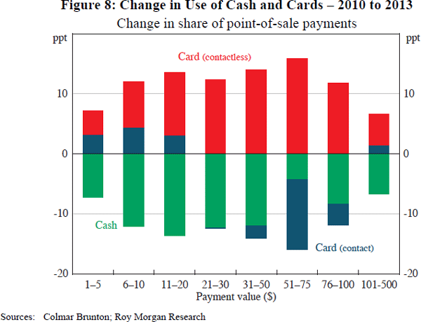 Figure 8: Change in Use of Cash and Cards – 2010 to 2013