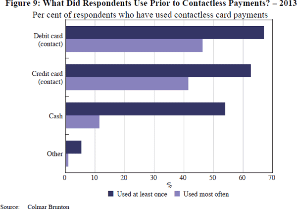 Figure 9: What Did Respondents Use Prior to Contactless Payments? – 2013
