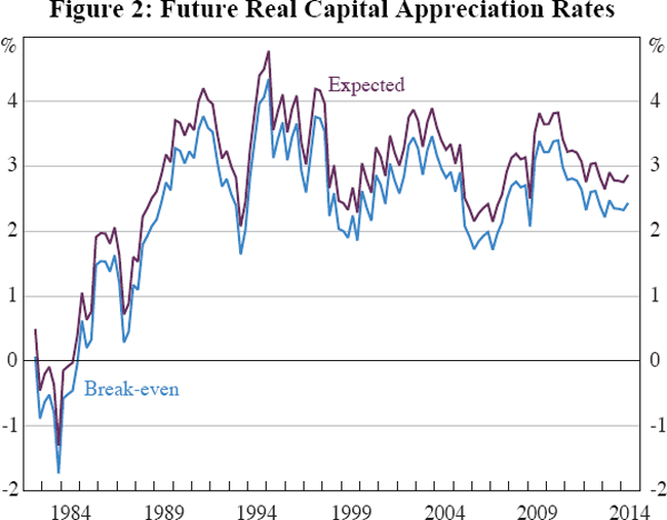 Figure 2: Future Real Capital Appreciation Rates
