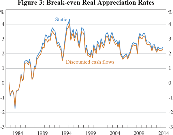 Figure 3: Break-even Real Appreciation Rates