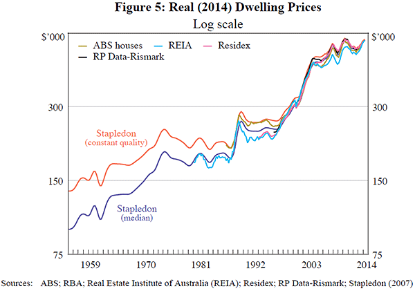 Figure 5: Real (2014) Dwelling Prices