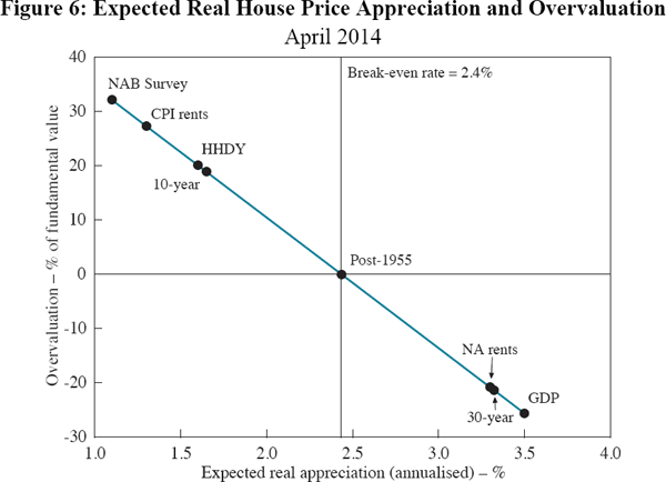 Figure 6: Expected Real House Price Appreciation and Overvaluation