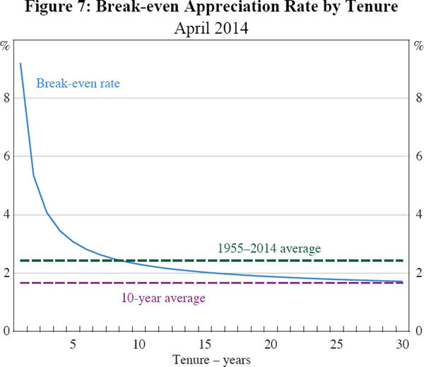 Figure 7: Break-even Appreciation Rate by Tenure