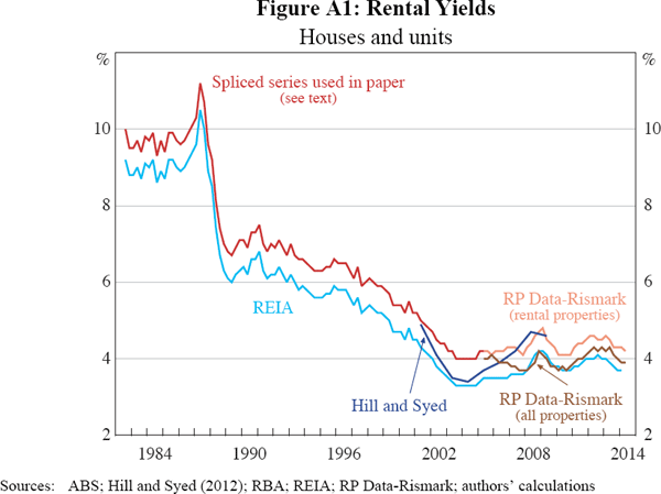 Figure A1: Rental Yields