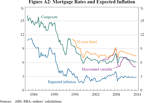Figure A2: Mortgage Rates and Expected Inflation