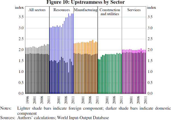 Figure 10: Upstreamness by Sector