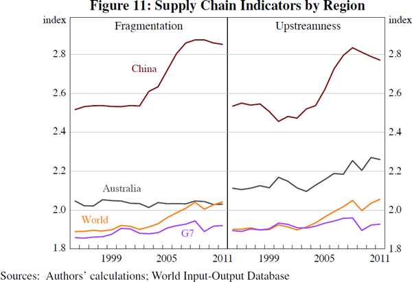 Figure 11: Supply Chain Indicators by Region