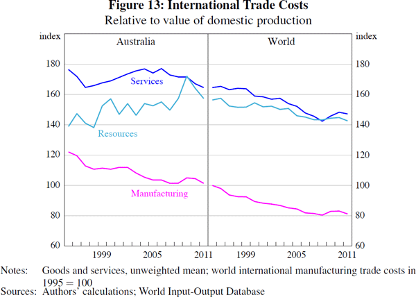 Figure 13: International Trade Costs