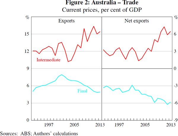 Figure 2: Australia – Trade