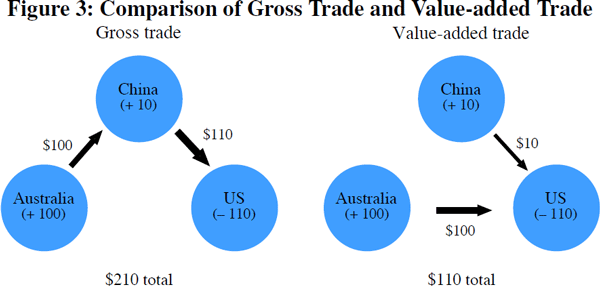 Figure 3: Comparison of Gross Trade and Value-added Trade