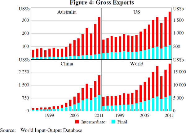 Figure 4: Gross Exports