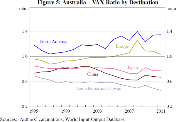 Figure 5: Australia – VAX Ratio by Destination