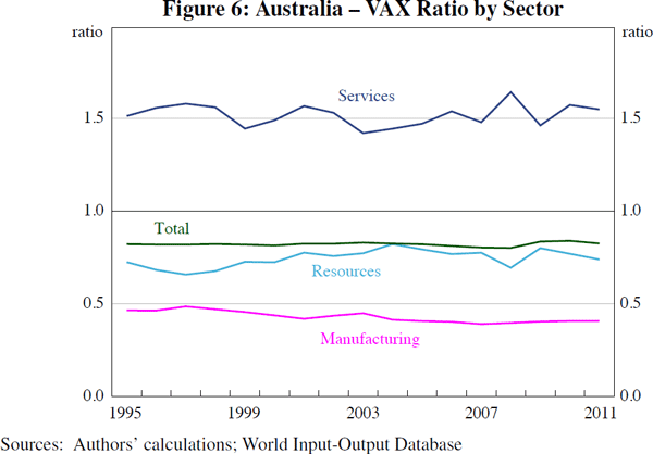Figure 6: Australia – VAX Ratio by Sector