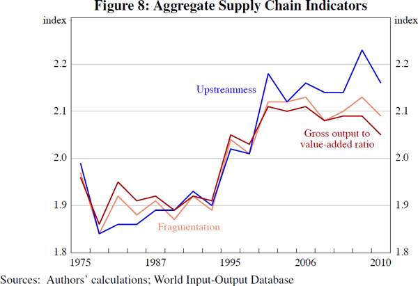 Figure 8: Aggregate Supply Chain Indicators