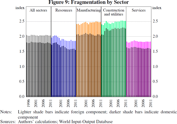 Figure 9: Fragmentation by Sector