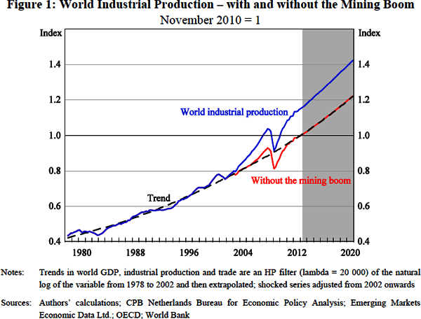 Figure 1: World Industrial Production – with and without the Mining Boom