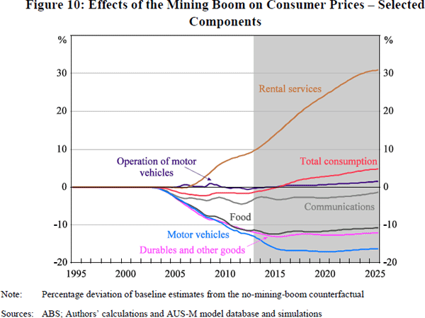 Figure 10: Effects of the Mining Boom on Consumer Prices – Selected Components