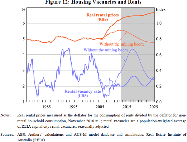 Figure 12: Housing Vacancies and Rents