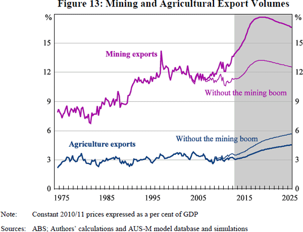 Figure 13: Mining and Agricultural Export Volumes