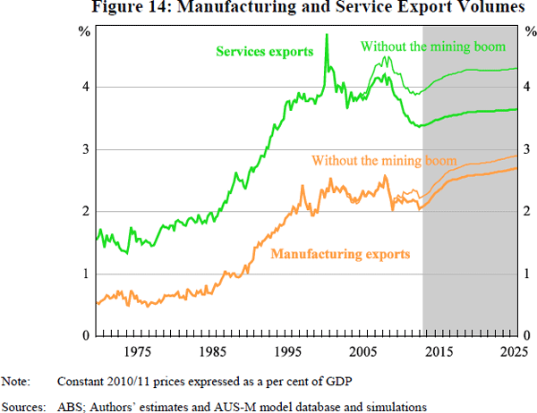 Figure 14: Manufacturing and Service Export Volumes