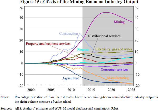Figure 15: Effects of the Mining Boom on Industry Output