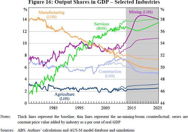 Figure 16: Output Shares in GDP – Selected Industries