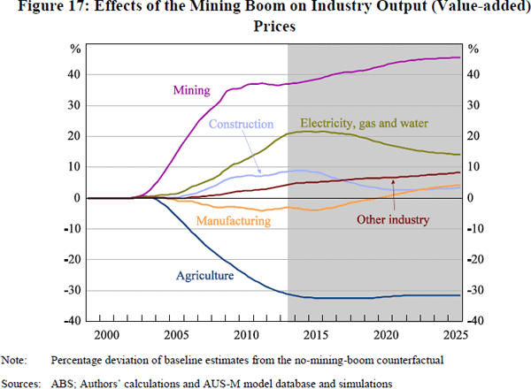 Figure 17: Effects of the Mining Boom on Industry Output (Value-added) Prices