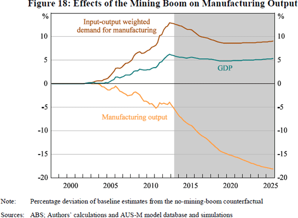 Figure 18: Effects of the Mining Boom on Manufacturing Output