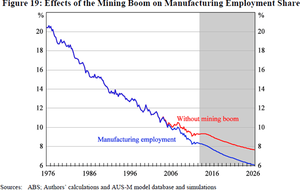 Figure 19: Effects of the Mining Boom on Manufacturing Employment Share
