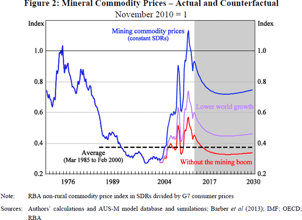 Figure 2: Mineral Commodity Prices – Actual and Counterfactual