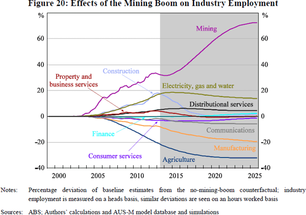 Figure 20: Effects of the Mining Boom on Industry Employment