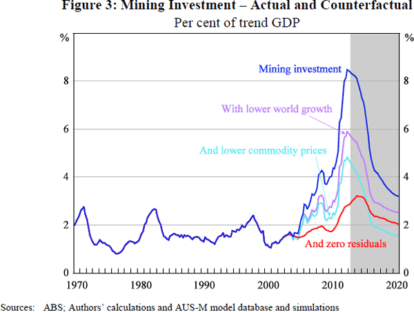 Figure 3: Mining Investment – Actual and Counterfactual