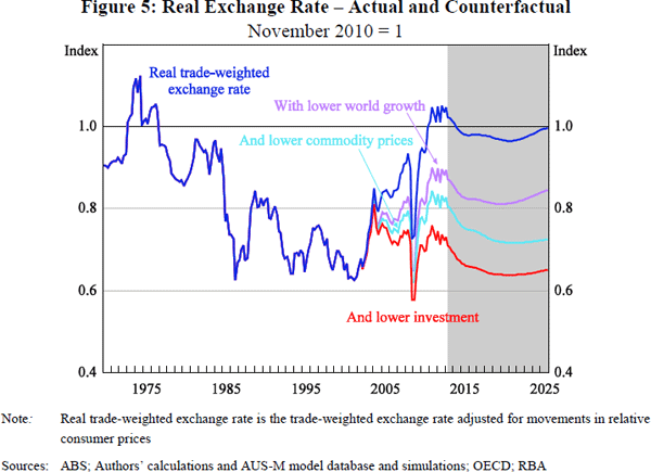Figure 5: Real Exchange Rate – Actual and Counterfactual