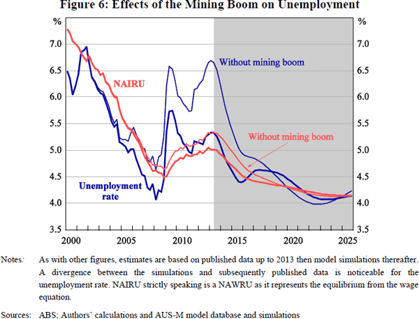 Figure 6: Effects of the Mining Boom on Unemployment