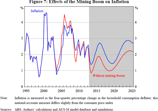 Figure 7: Effects of the Mining Boom on Inflation