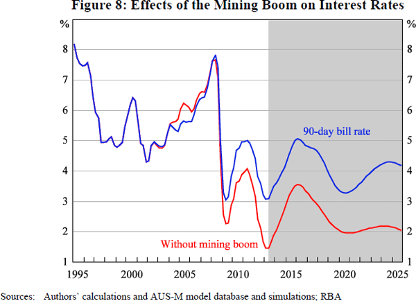 Figure 8: Effects of the Mining Boom on Interest Rates