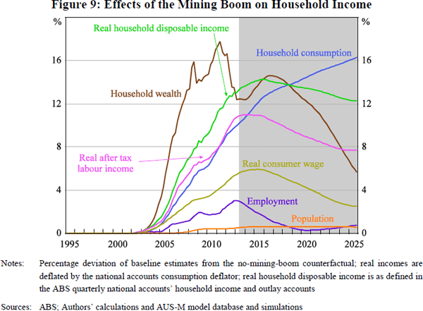 Figure 9: Effects of the Mining Boom on Household Income