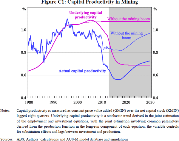 Figure C1: Capital Productivity in Mining