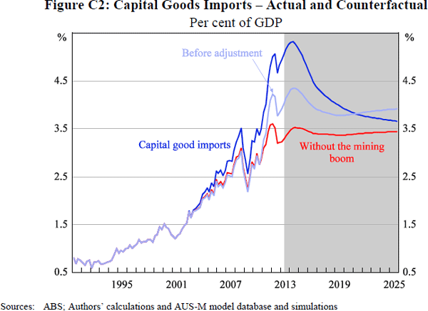 Figure C2: Capital Goods Imports – Actual and Counterfactual