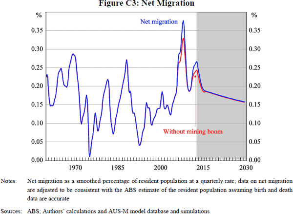 Figure C3: Net Migration