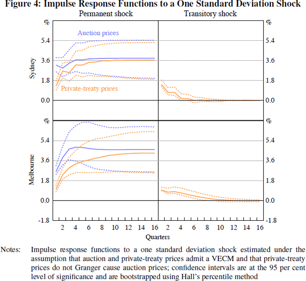 Figure 4: Impulse Response Functions to a One Standard Deviation Shock