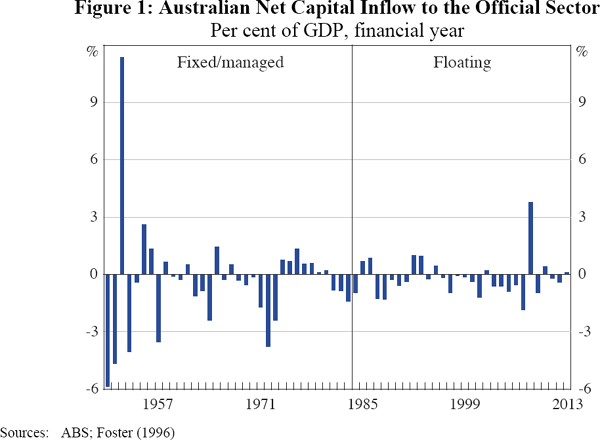 Figure 1: Australian Net Capital Inflow to the Official Sector