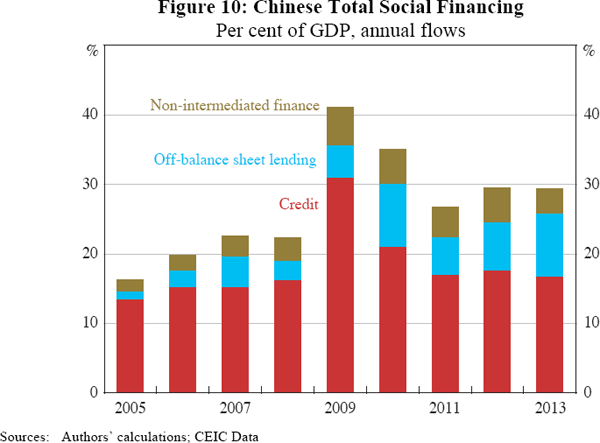 Figure 10: Chinese Total Social Financing