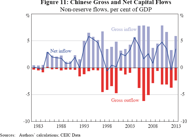 Figure 11: Chinese Gross and Net Capital Flows