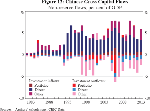 Figure 12: Chinese Gross Capital Flows