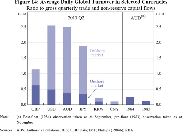 Figure 14: Average Daily Global Turnover in Selected Currencies