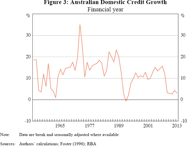 Figure 3: Australian Domestic Credit Growth